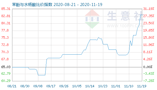 11月19日苯酚与水杨酸比价指数图