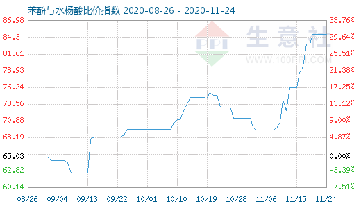 11月24日苯酚与水杨酸比价指数图