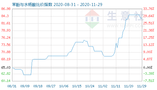 11月29日苯酚与水杨酸比价指数图