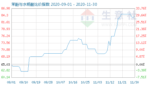 11月30日苯酚与水杨酸比价指数图