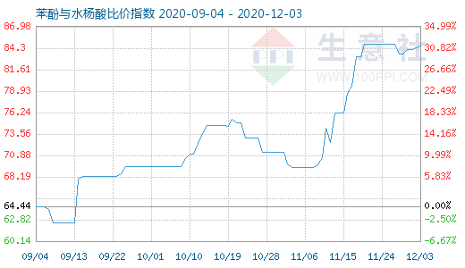 12月3日苯酚与水杨酸比价指数图