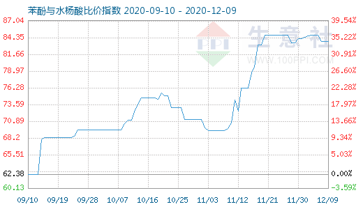 12月9日苯酚与水杨酸比价指数图