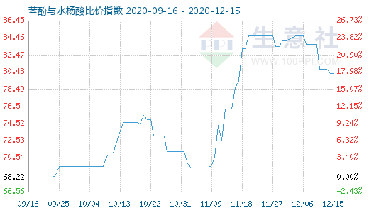 12月15日苯酚与水杨酸比价指数图