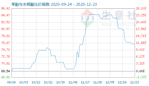 12月23日苯酚与水杨酸比价指数图