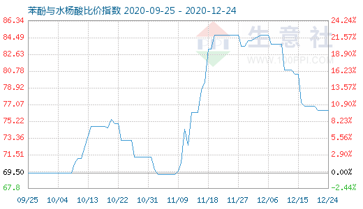 12月24日苯酚与水杨酸比价指数图