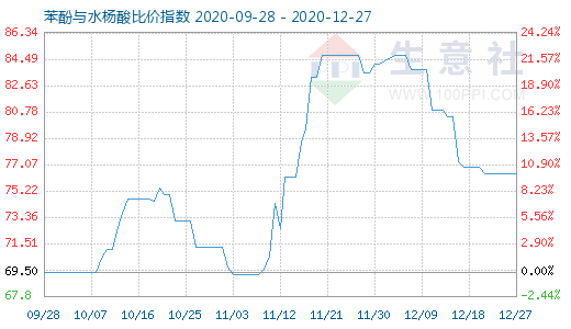 12月27日苯酚与水杨酸比价指数图