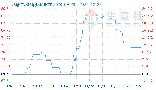 12月28日苯酚与水杨酸比价指数图