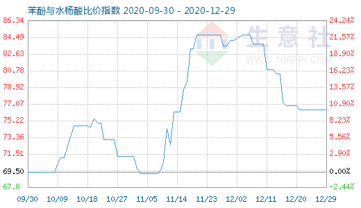 12月29日苯酚与水杨酸比价指数图