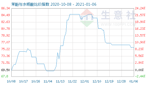 1月6日苯酚与水杨酸比价指数图