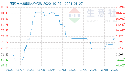 1月27日苯酚与水杨酸比价指数图