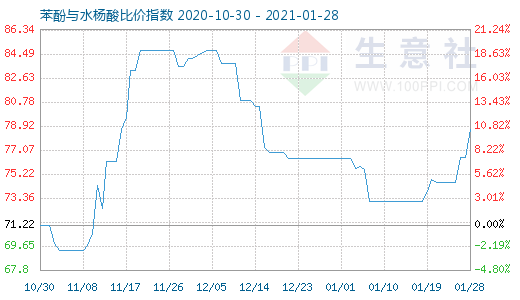 1月28日苯酚与水杨酸比价指数图