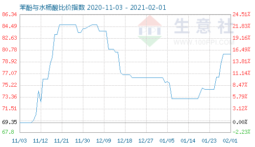 2月1日苯酚与水杨酸比价指数图