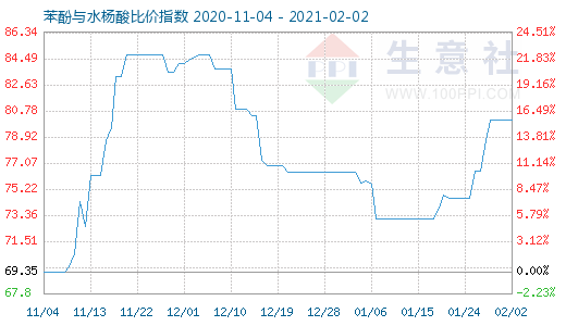 2月2日苯酚与水杨酸比价指数图