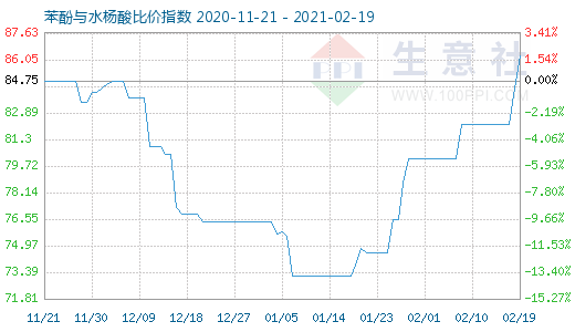 2月19日苯酚与水杨酸比价指数图