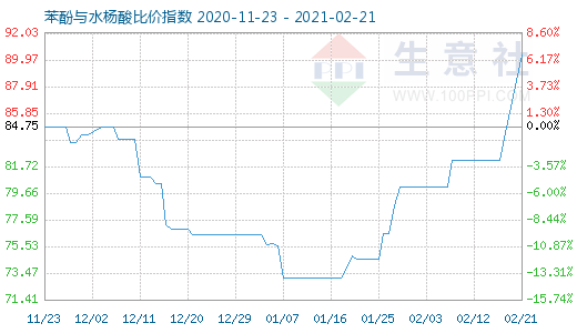 2月21日苯酚与水杨酸比价指数图