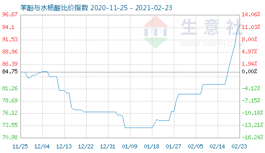 2月23日苯酚与水杨酸比价指数图