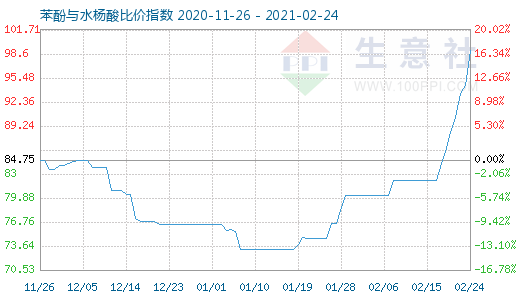 2月24日苯酚与水杨酸比价指数图