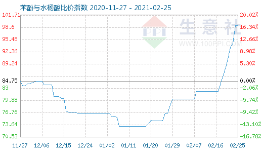 2月25日苯酚与水杨酸比价指数图