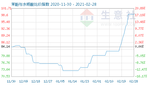 2月28日苯酚与水杨酸比价指数图