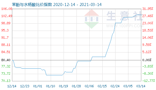 3月14日苯酚与水杨酸比价指数图