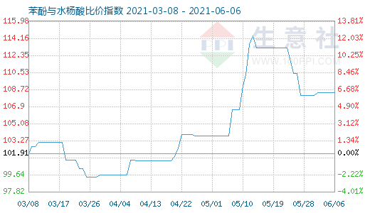 6月6日苯酚与水杨酸比价指数图