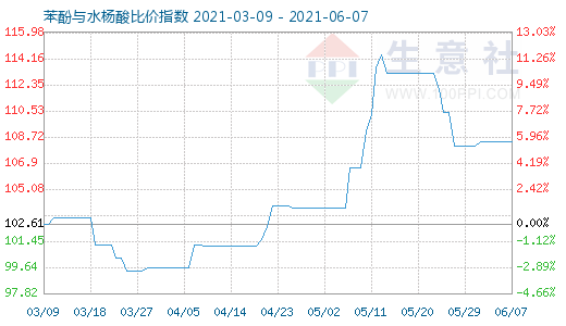 6月7日苯酚与水杨酸比价指数图