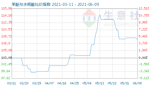 6月9日苯酚与水杨酸比价指数图