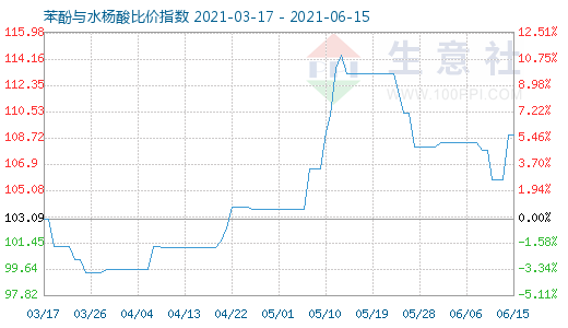 6月15日苯酚与水杨酸比价指数图