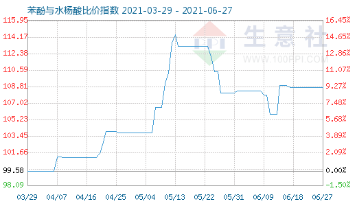 6月27日苯酚与水杨酸比价指数图