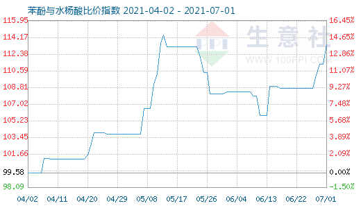 7月1日苯酚与水杨酸比价指数图