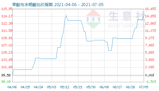 7月5日苯酚与水杨酸比价指数图