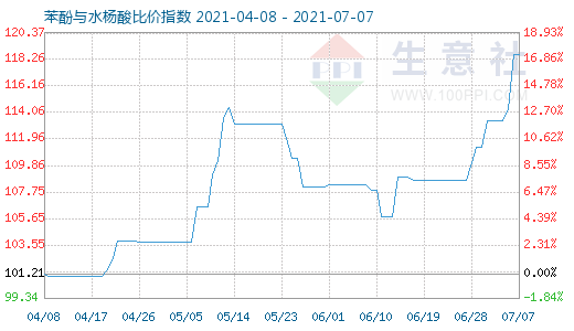 7月7日苯酚与水杨酸比价指数图