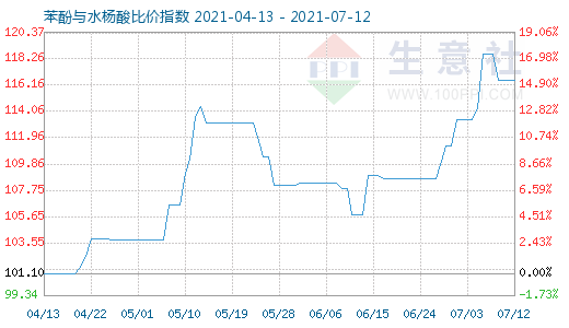 7月12日苯酚与水杨酸比价指数图