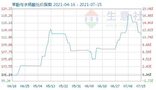 7月15日苯酚与水杨酸比价指数图