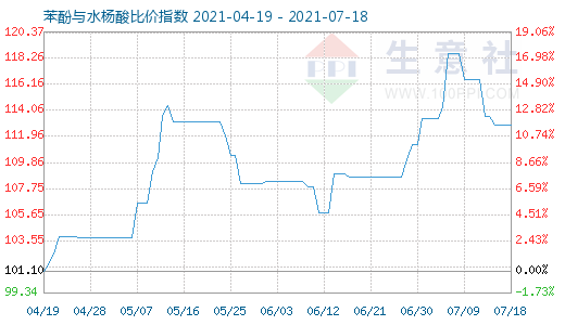 7月18日苯酚与水杨酸比价指数图