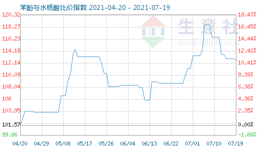 7月19日苯酚与水杨酸比价指数图