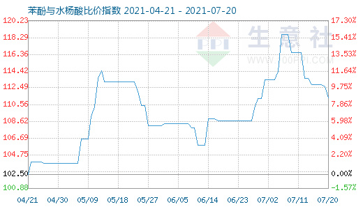 7月20日苯酚与水杨酸比价指数图