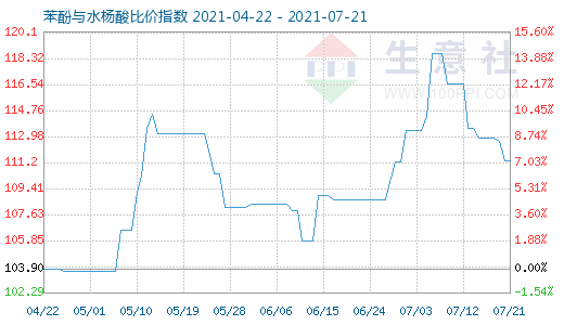 7月21日苯酚与水杨酸比价指数图