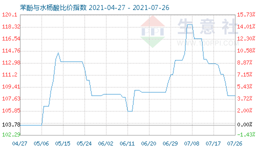 7月26日苯酚与水杨酸比价指数图