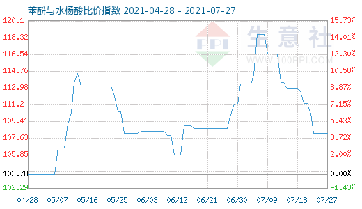 7月27日苯酚与水杨酸比价指数图