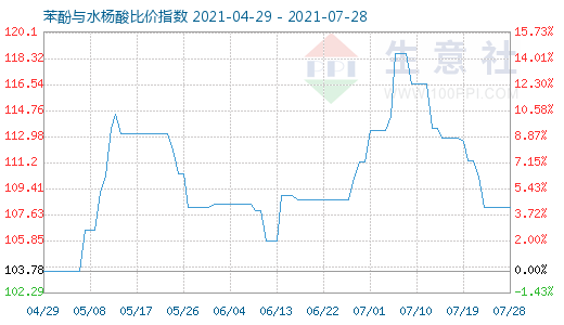 7月28日苯酚与水杨酸比价指数图