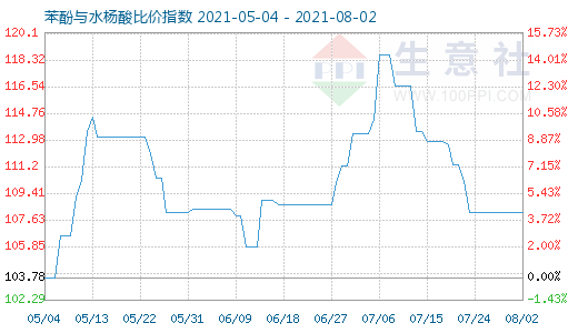 8月2日苯酚与水杨酸比价指数图