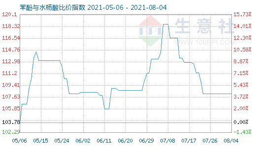 8月4日苯酚与水杨酸比价指数图