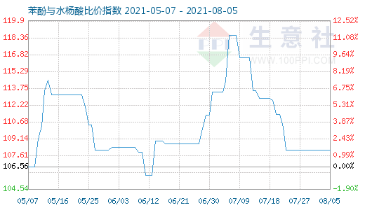 8月5日苯酚与水杨酸比价指数图