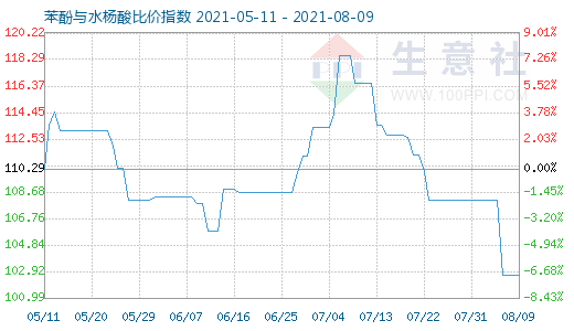 8月9日苯酚与水杨酸比价指数图