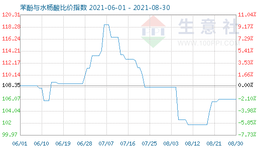 8月30日苯酚与水杨酸比价指数图