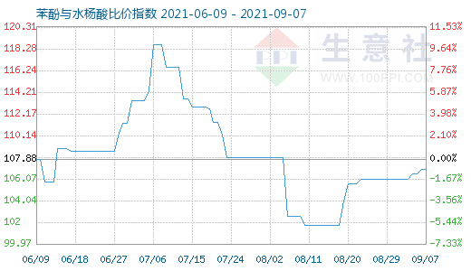 9月7日苯酚与水杨酸比价指数图