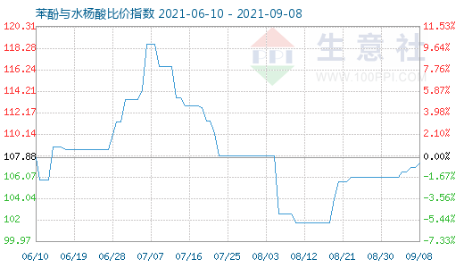 9月8日苯酚与水杨酸比价指数图