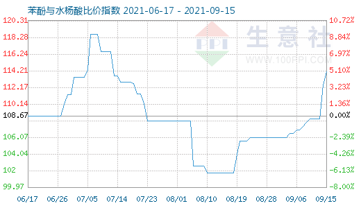 9月15日苯酚与水杨酸比价指数图