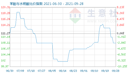 9月28日苯酚与水杨酸比价指数图